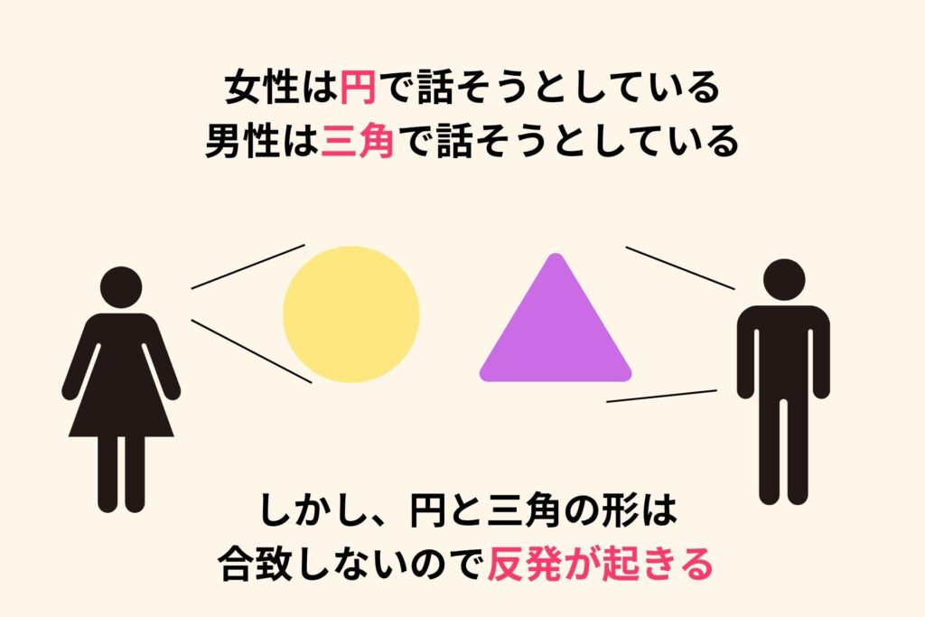 女性と男性の見ている角度が違うこと、そして捉え方が違うことでギクシャクする様子が描かれている