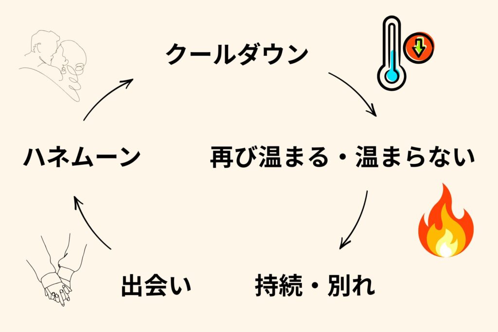 長く続いていく恋愛と別れる恋愛をサイクルで表しています