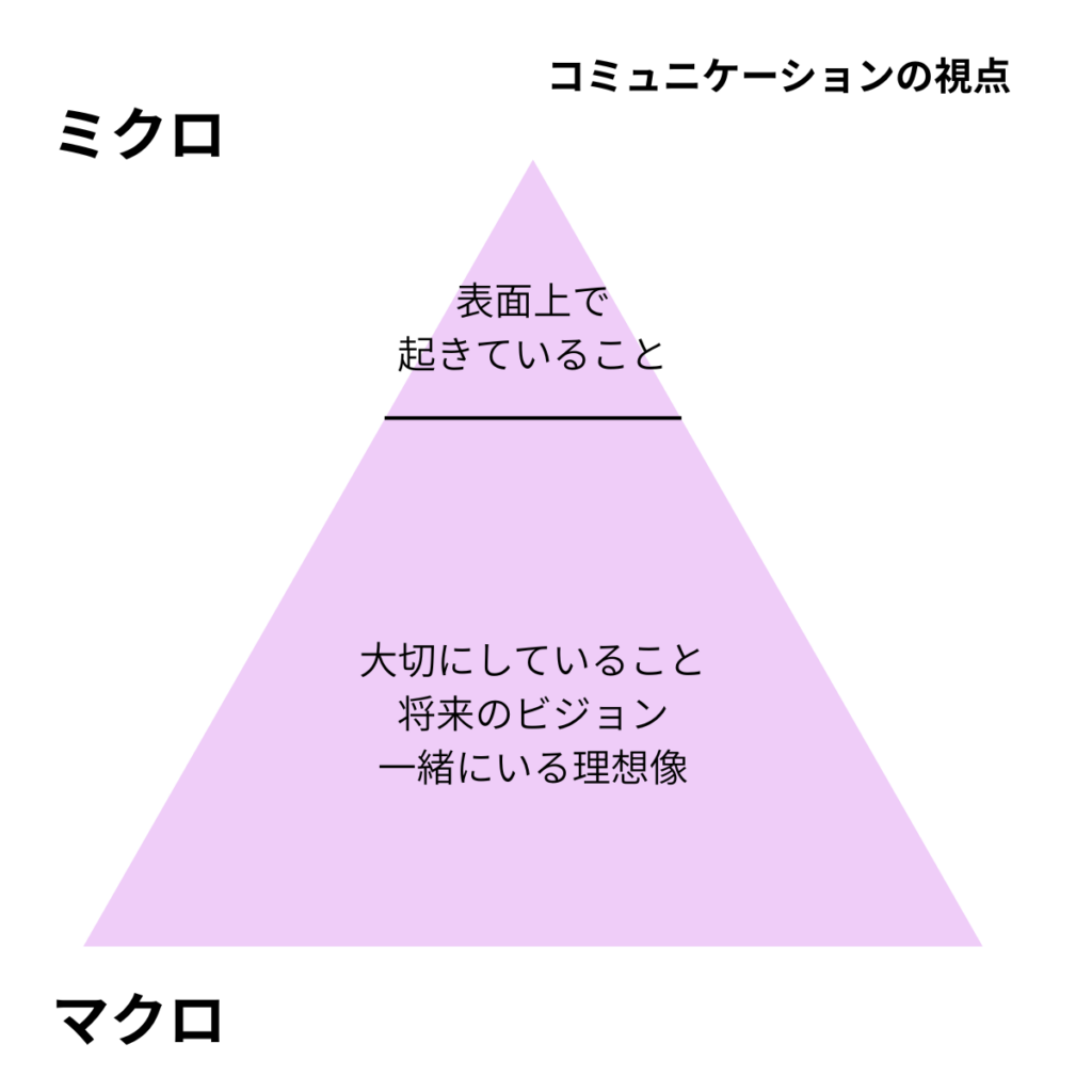 コミュニケーションの視点について詳しく表している画像