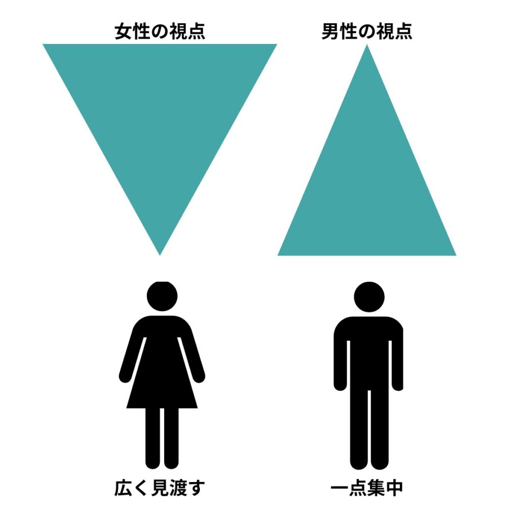男性の視点と女性の視点を表している画像