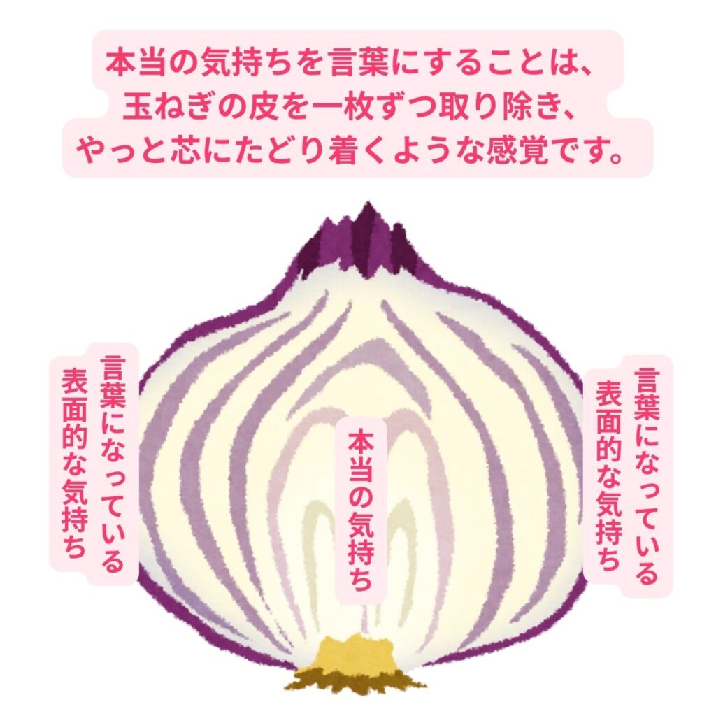 本当の気持ちを玉ねぎを使って表している。何層にも重なっている玉ねぎの皮は表面的な気持ちにすぎない。